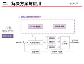 脱硝优化喷氨优化